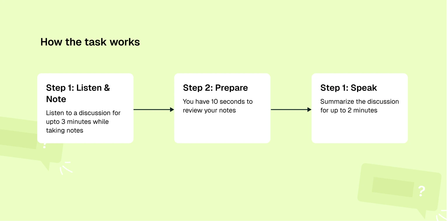 Shows the 3 steps on how the summarize group disucssion task works. Step 1: Listen & Note, Step 2: Prepare and Step 3: Speak.