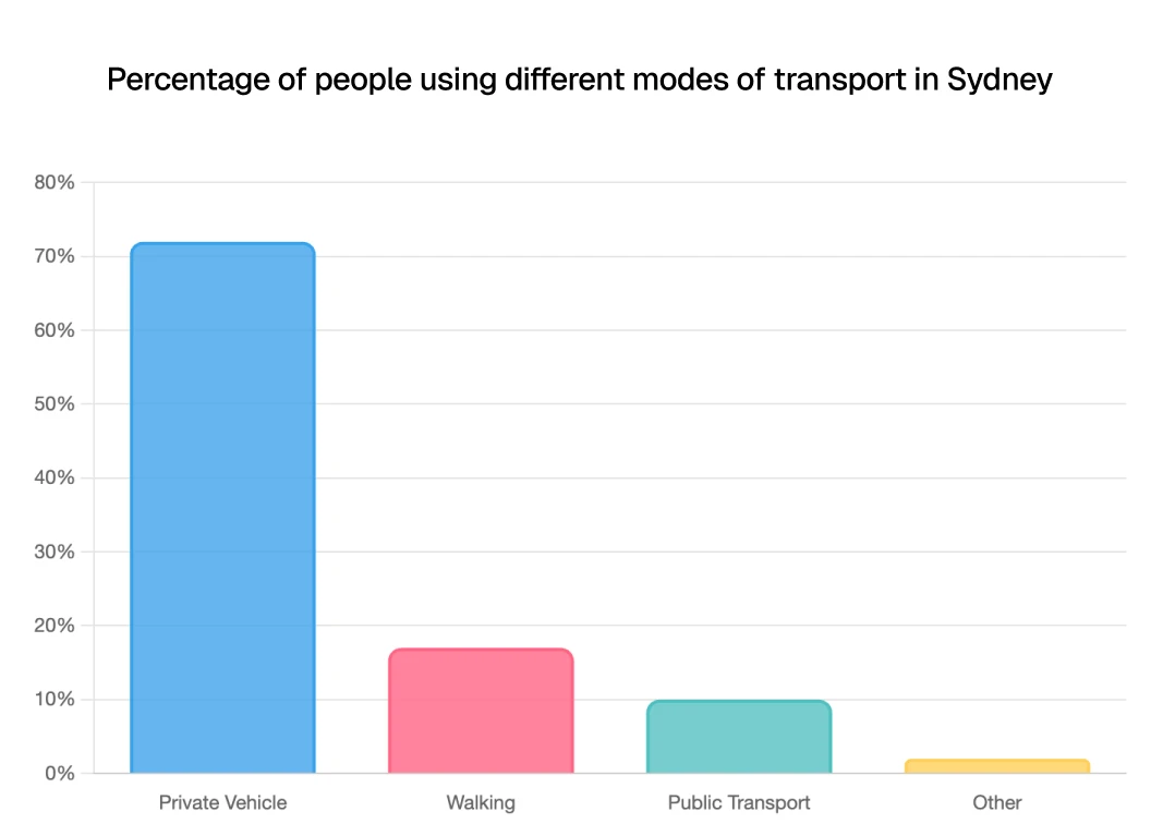 Shows a bar graph.
