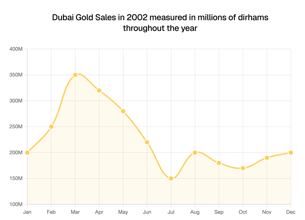 Shows a line graph.
